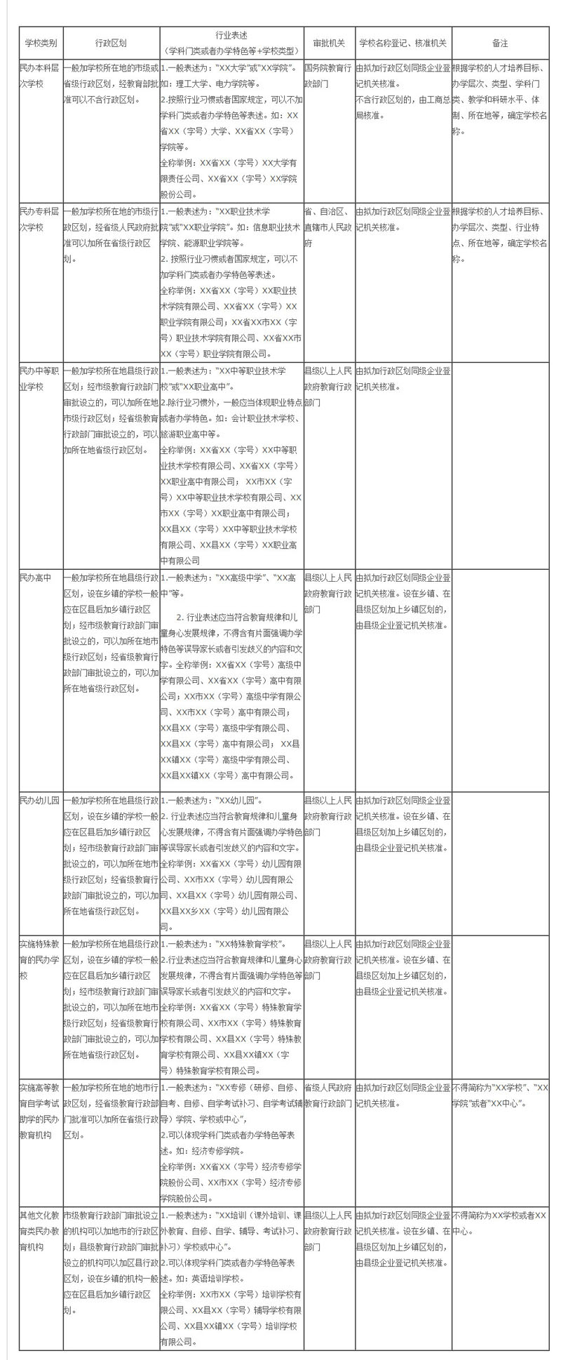 工商總局 教育部關(guān)于營利性民辦學(xué)校名稱登記管理有關(guān)工作的通知_其他文件_委廳文件_政務(wù)公開_陜西省教.jpg